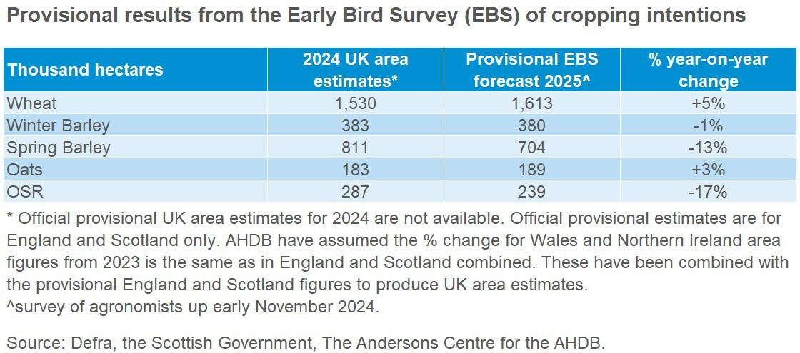 Table showing provisional results of the 2024 Early Bird Survey and 2025 cropped area forecasts